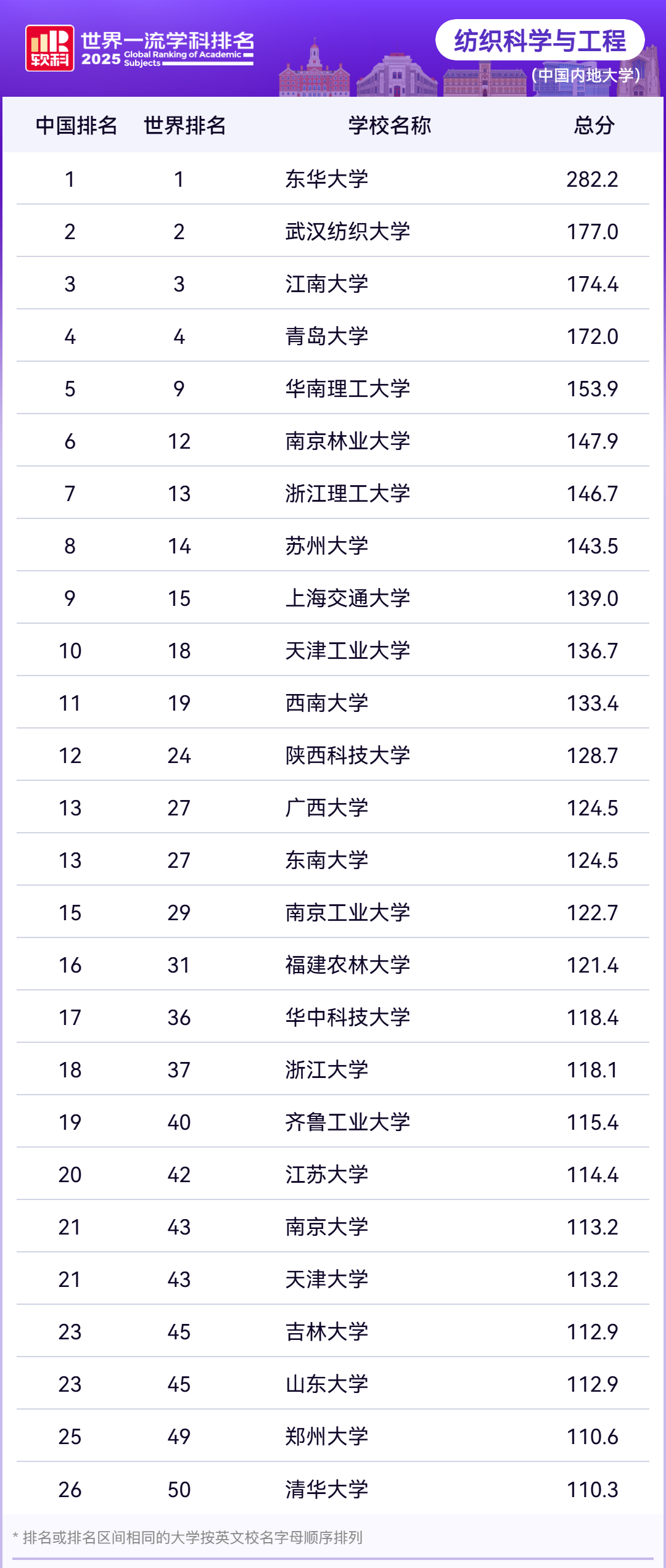 2025软科世界一流学科工学各学科排名
