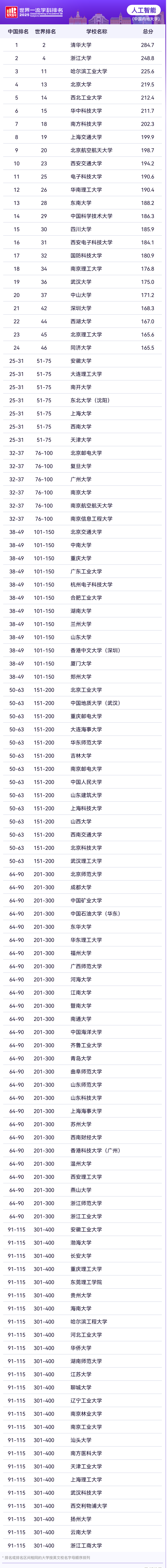 2025软科世界一流学科工学各学科排名