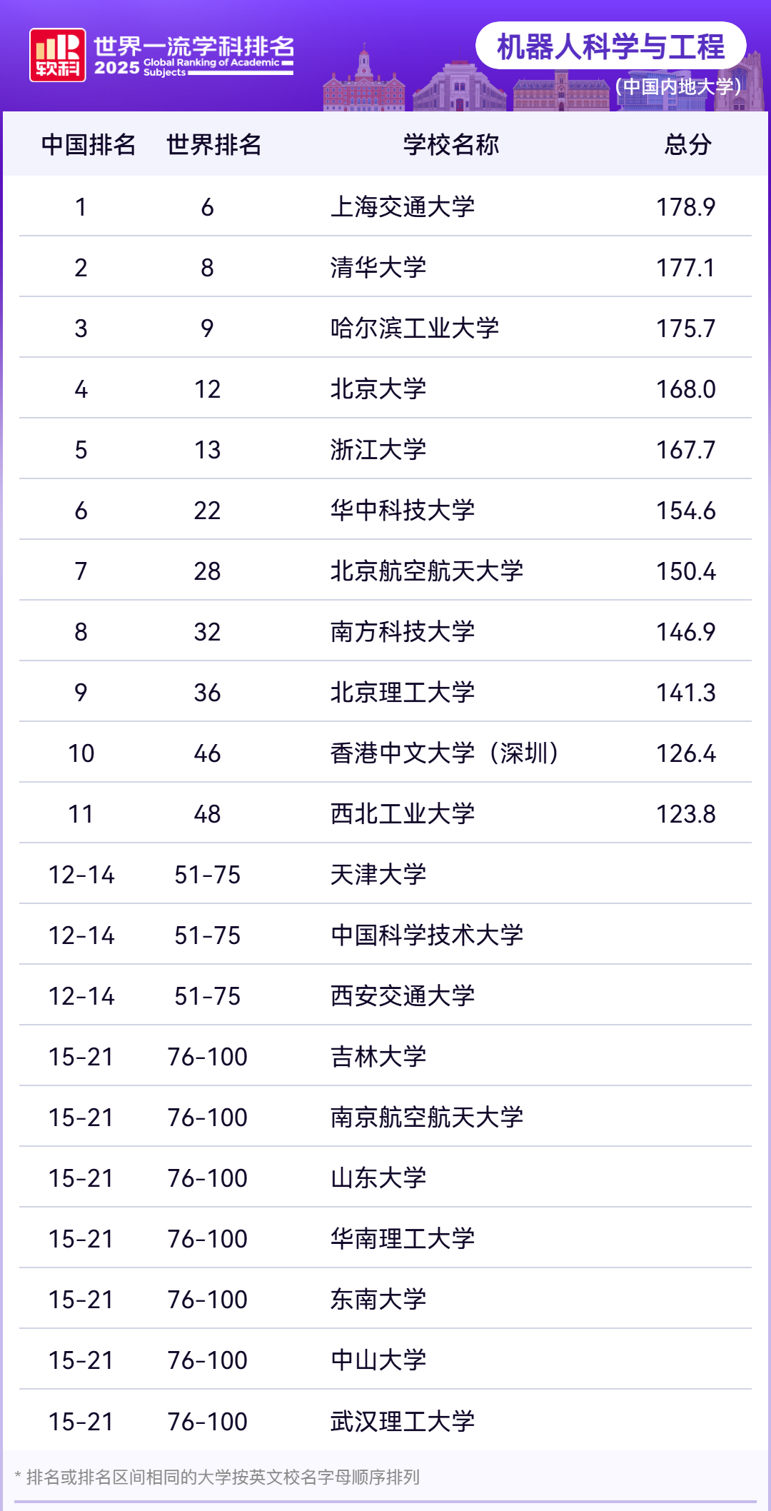 2025软科世界一流学科工学各学科排名