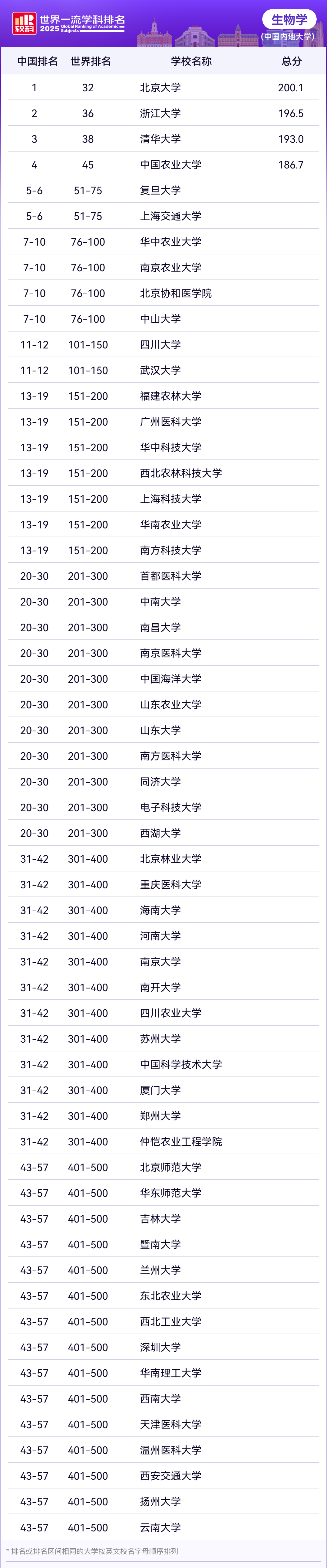 2025软科世界一流学科生命科学各学科排名