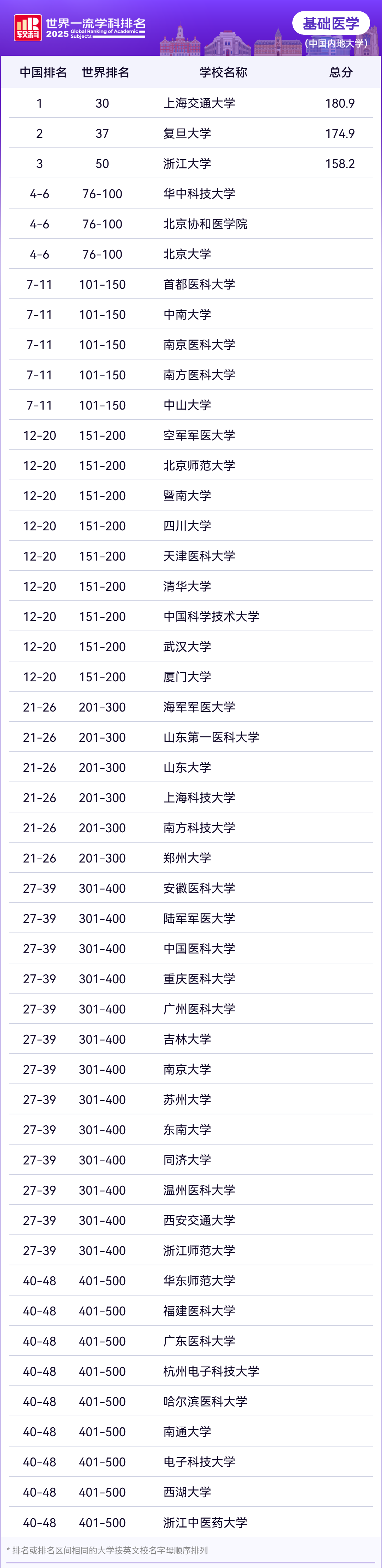 2025软科世界一流学科生命科学各学科排名