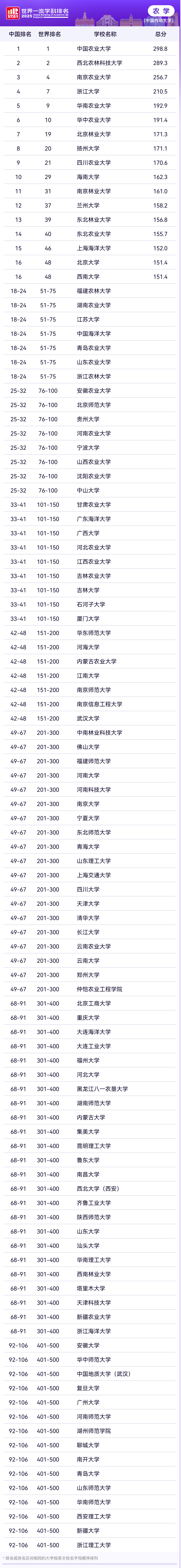 2025软科世界一流学科生命科学各学科排名