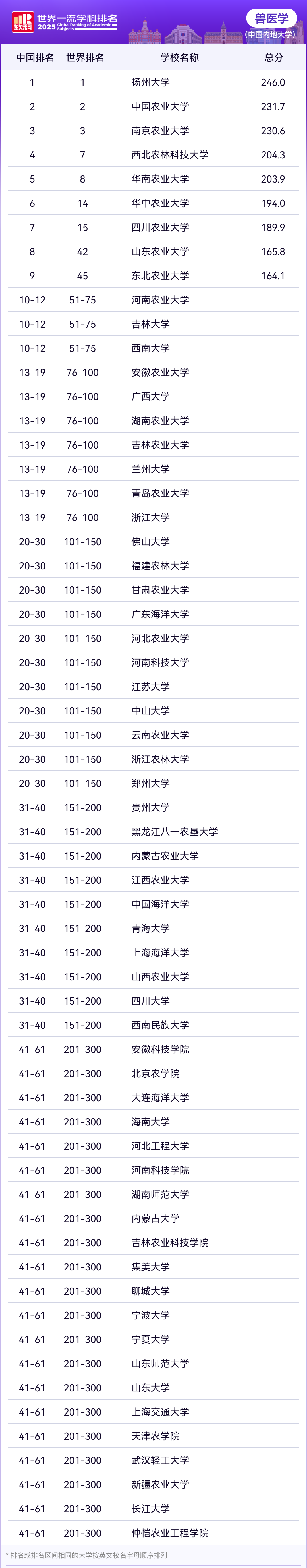 2025软科世界一流学科生命科学各学科排名