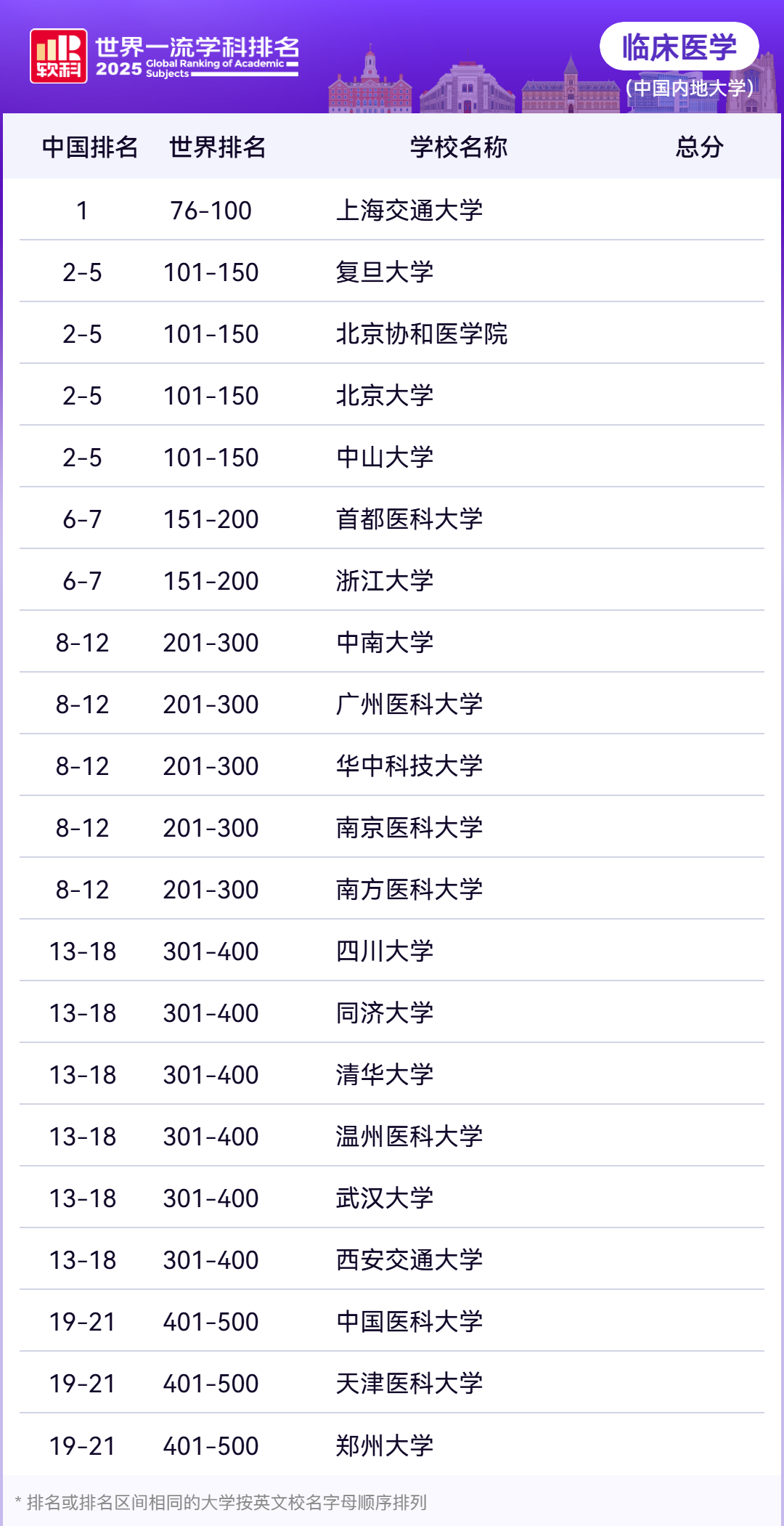 2025软科世界一流学科医学各学科排名
