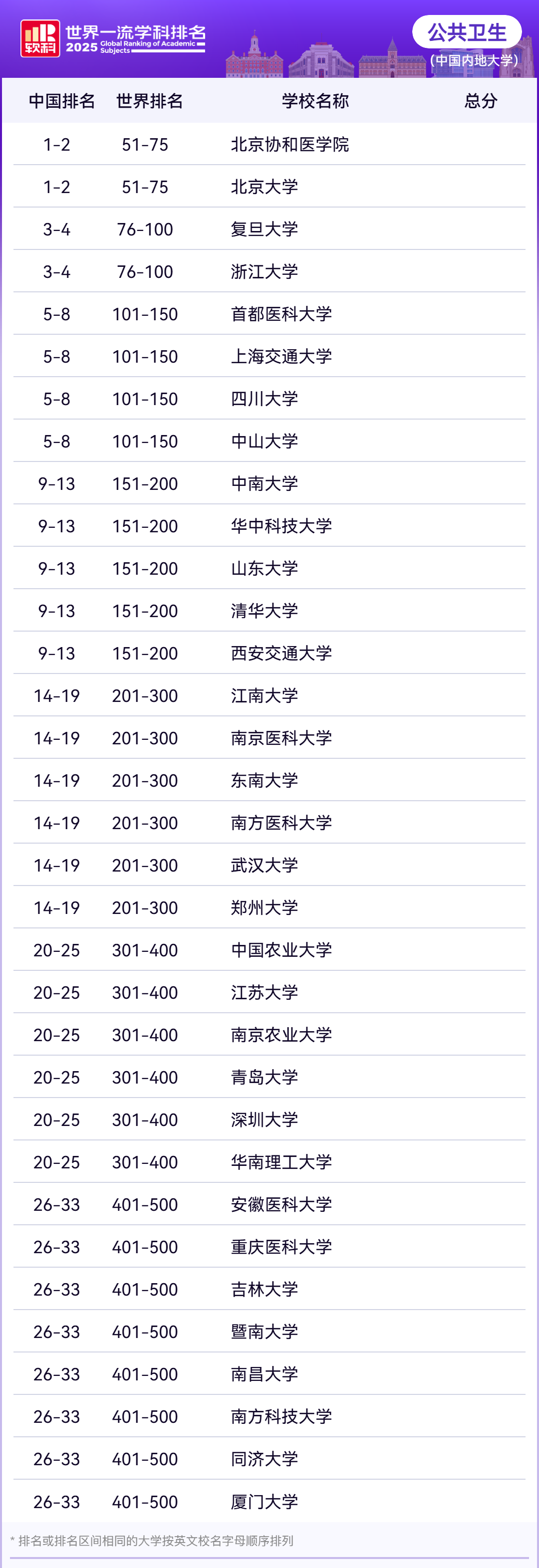 2025软科世界一流学科医学各学科排名