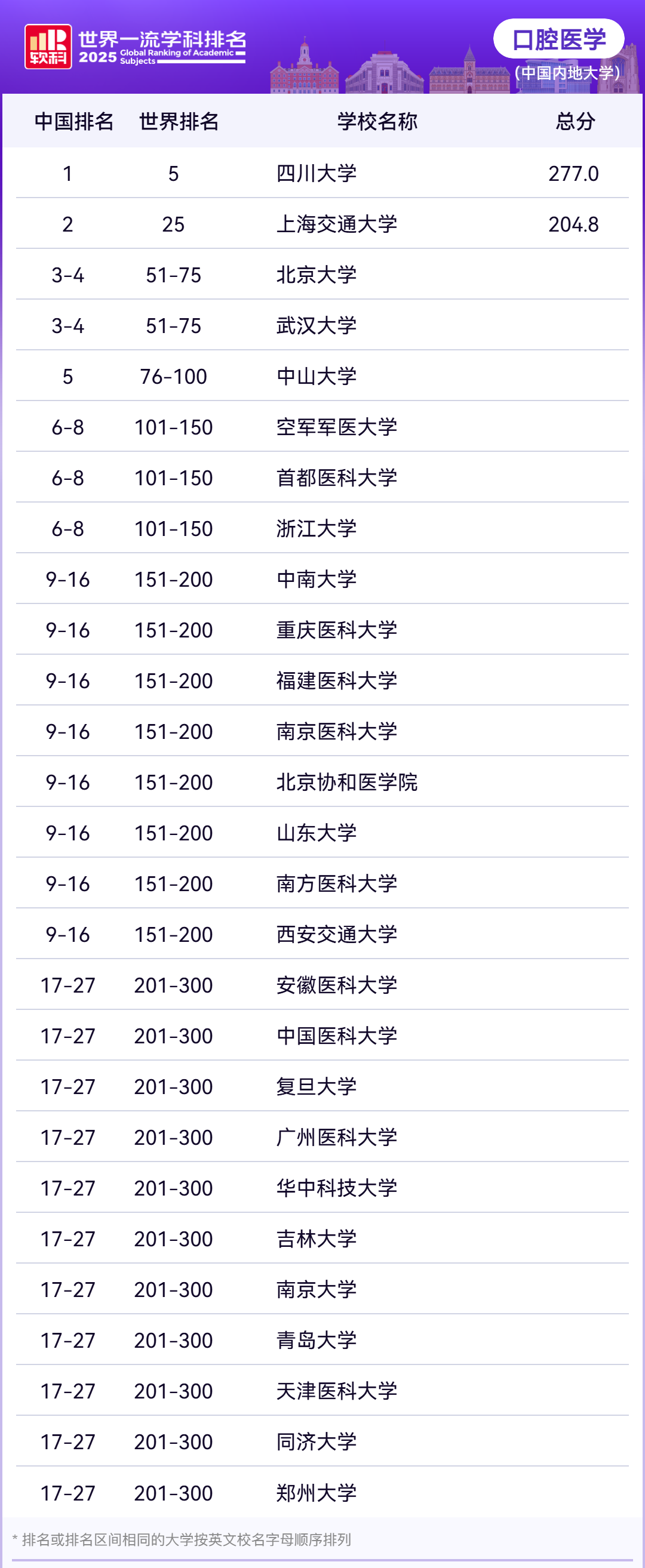 2025软科世界一流学科医学各学科排名