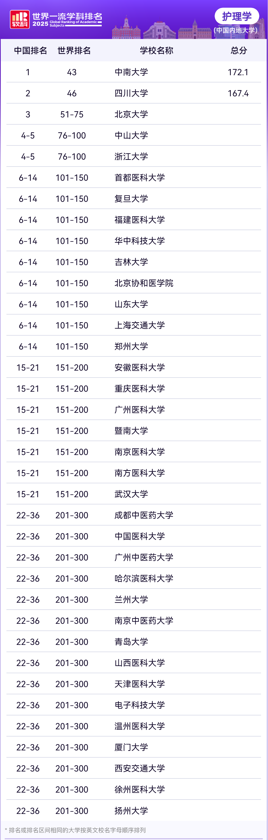 2025软科世界一流学科医学各学科排名