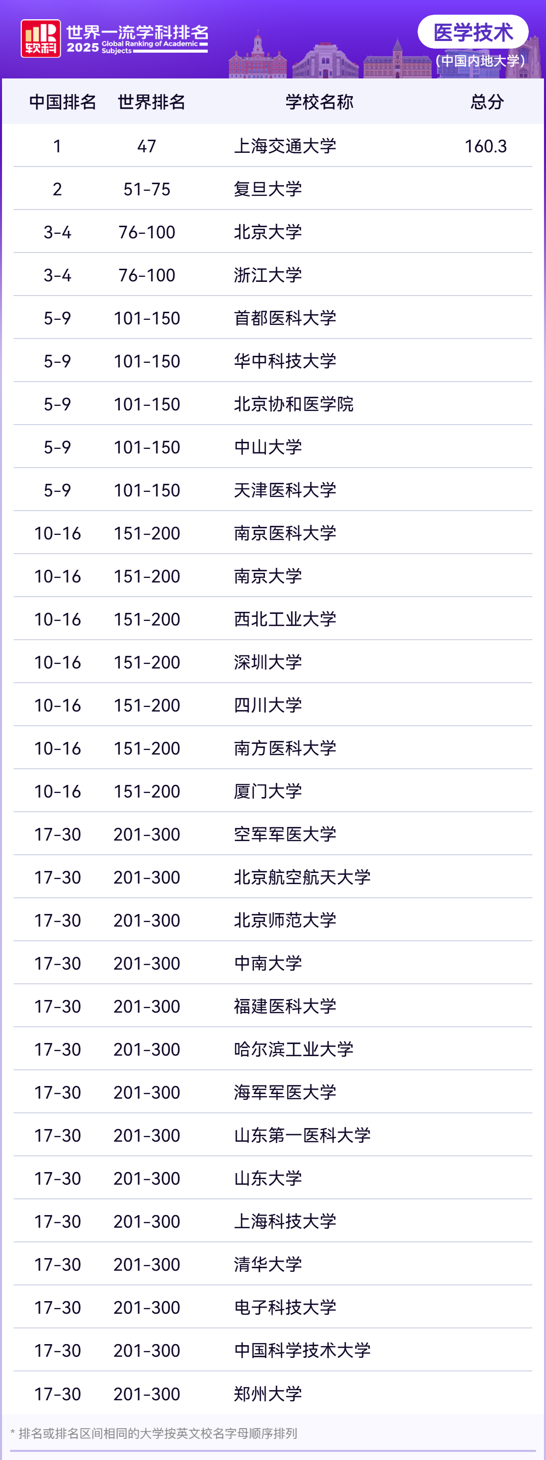 2025软科世界一流学科医学各学科排名