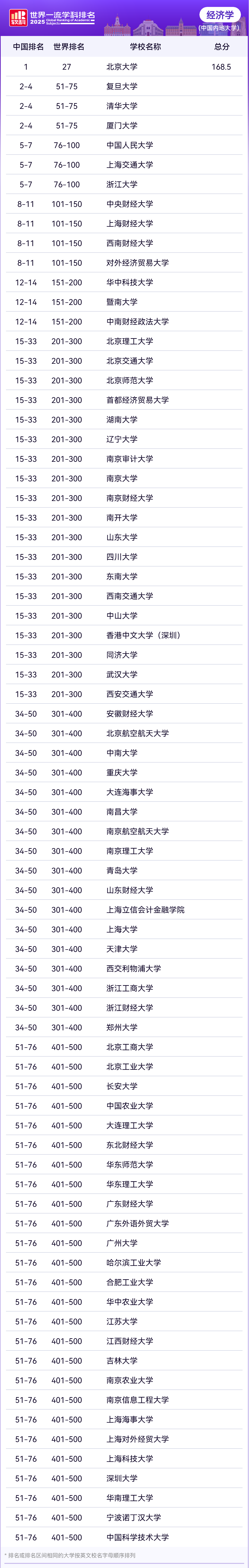 2025软科世界一流学科社会科学各学科排名