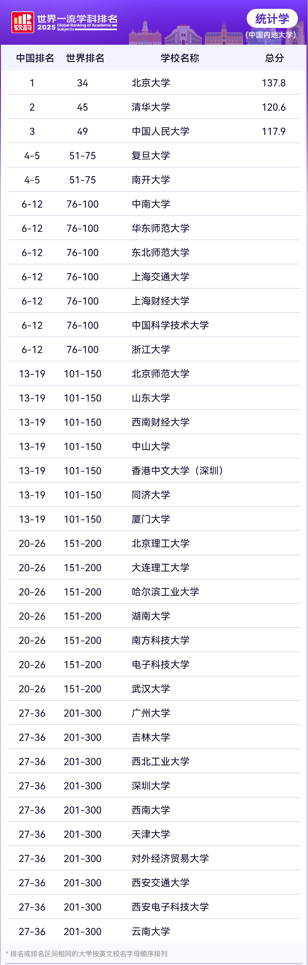 2025软科世界一流学科社会科学各学科排名