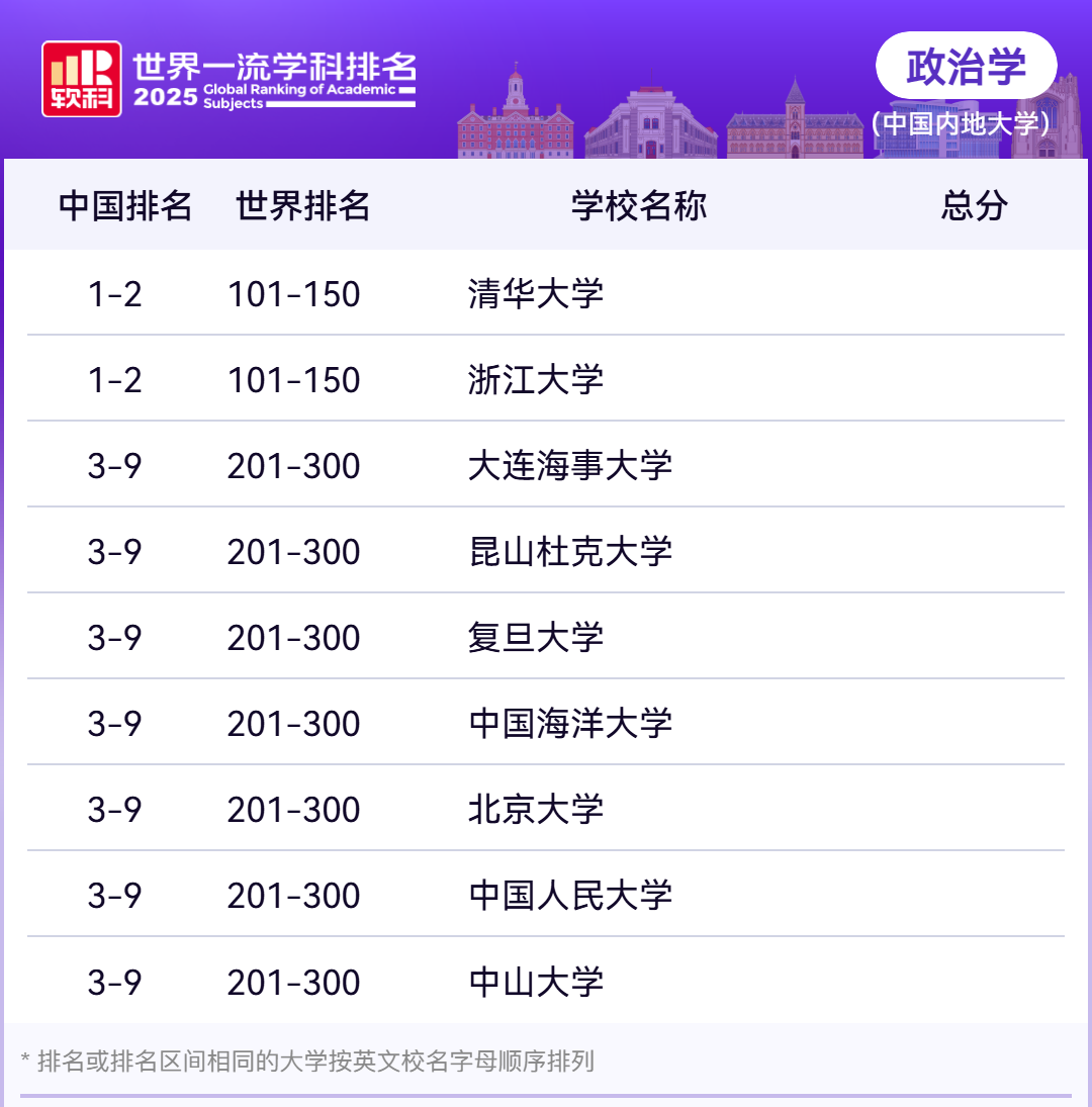 2025软科世界一流学科社会科学各学科排名