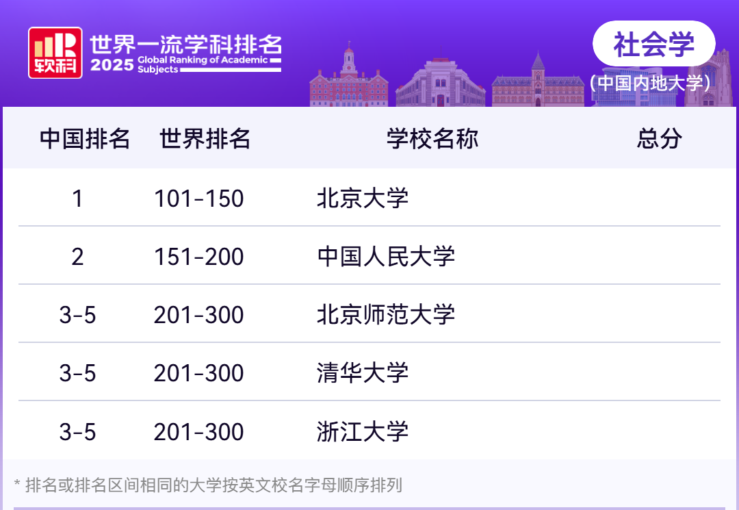 2025软科世界一流学科社会科学各学科排名