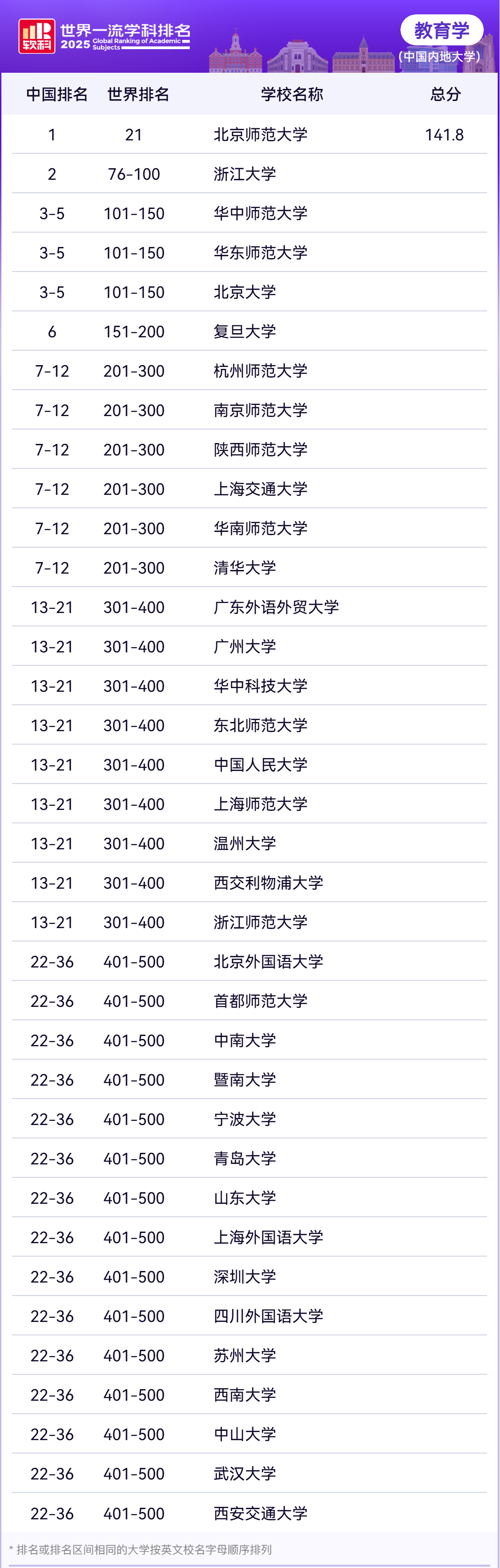 2025软科世界一流学科社会科学各学科排名