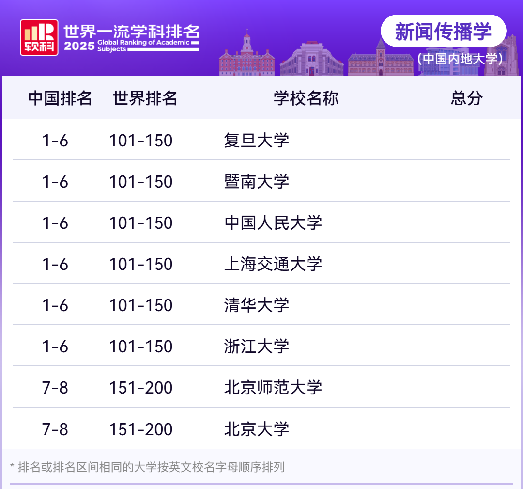 2025软科世界一流学科社会科学各学科排名