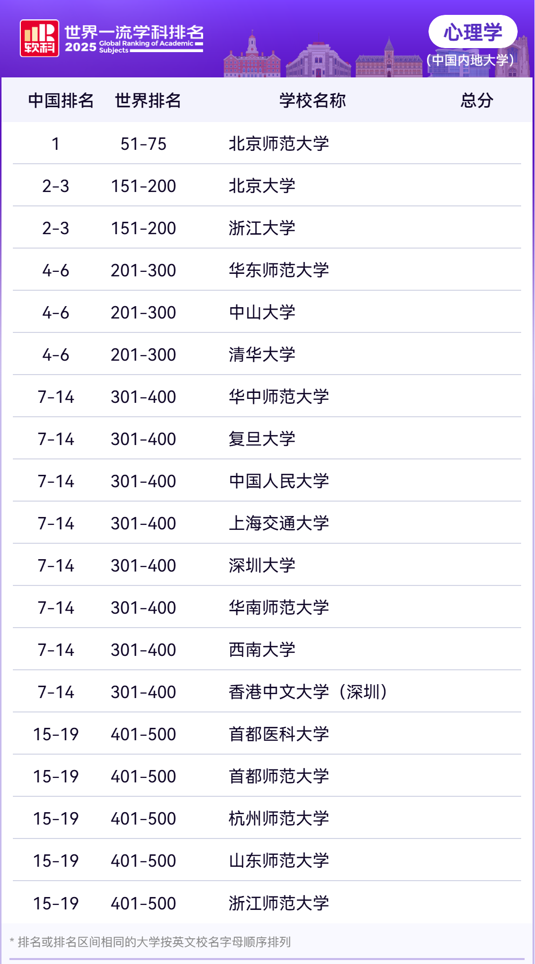 2025软科世界一流学科社会科学各学科排名