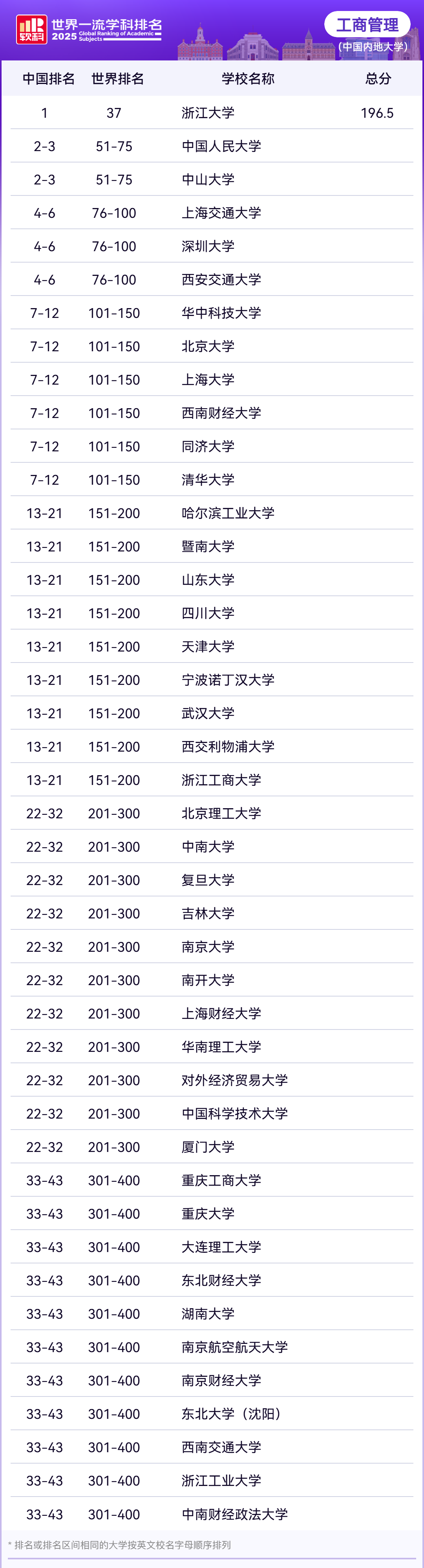 2025软科世界一流学科社会科学各学科排名