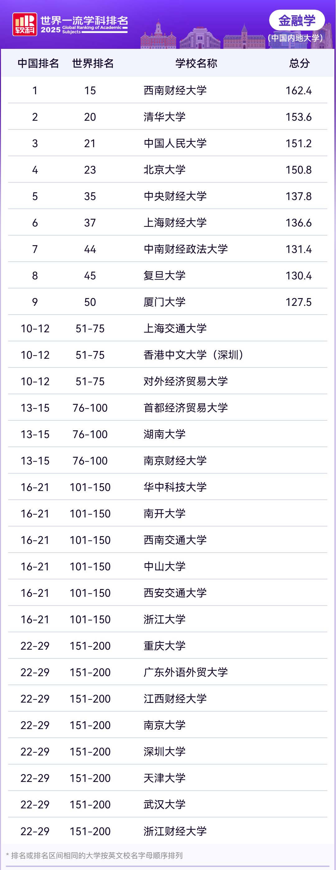 2025软科世界一流学科社会科学各学科排名