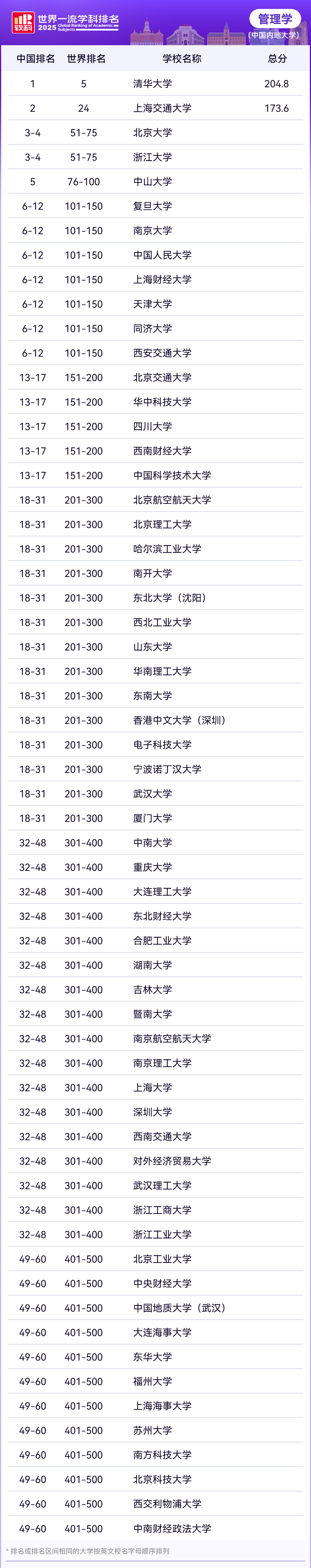 2025软科世界一流学科社会科学各学科排名