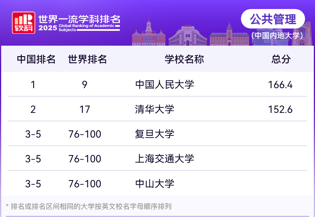 2025软科世界一流学科社会科学各学科排名