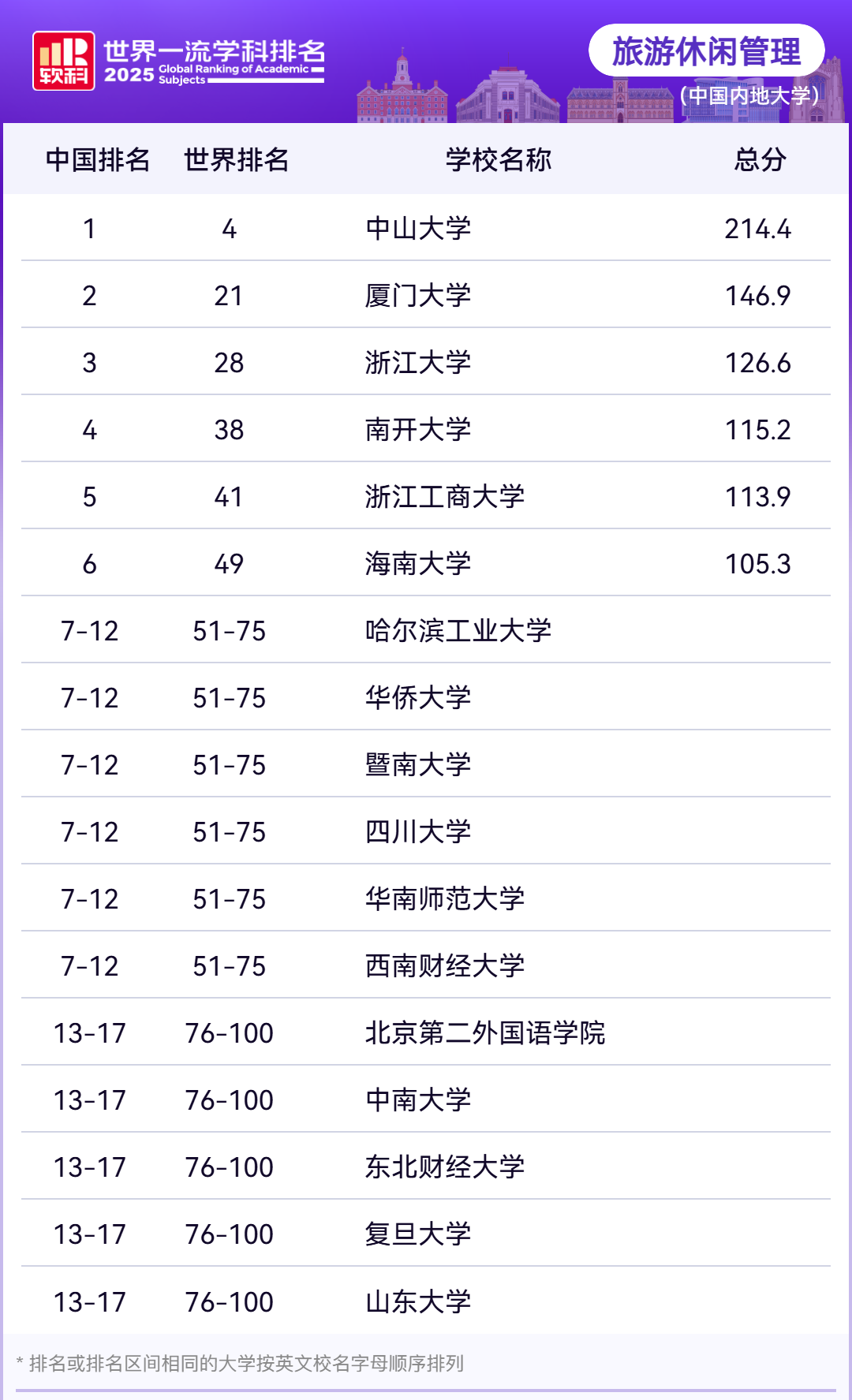 2025软科世界一流学科社会科学各学科排名