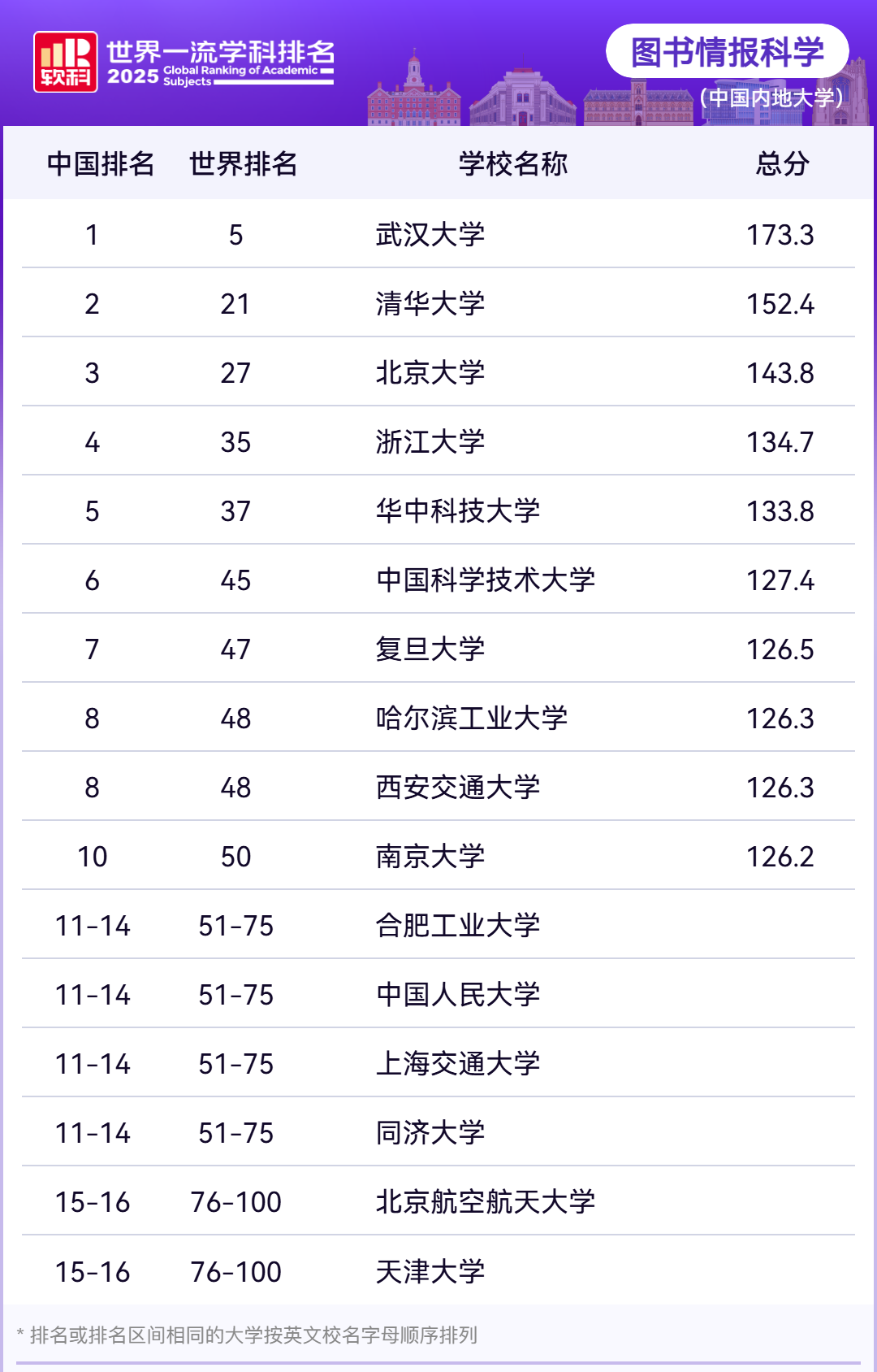 2025软科世界一流学科社会科学各学科排名