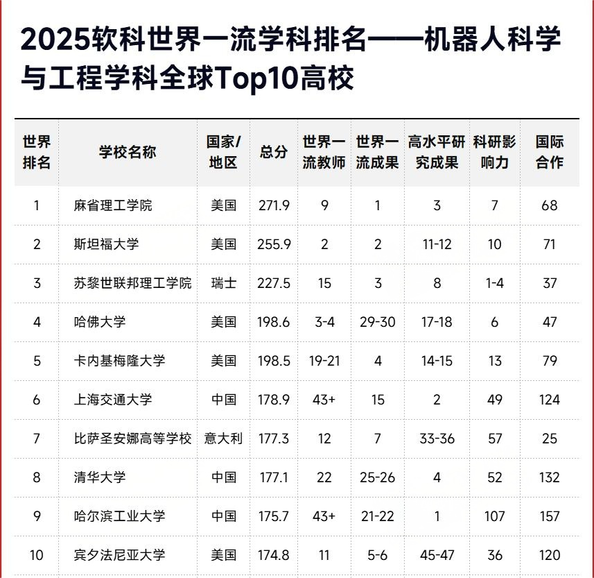 2025软科世界一流学科排名-机器人科学与工程TOP10高校