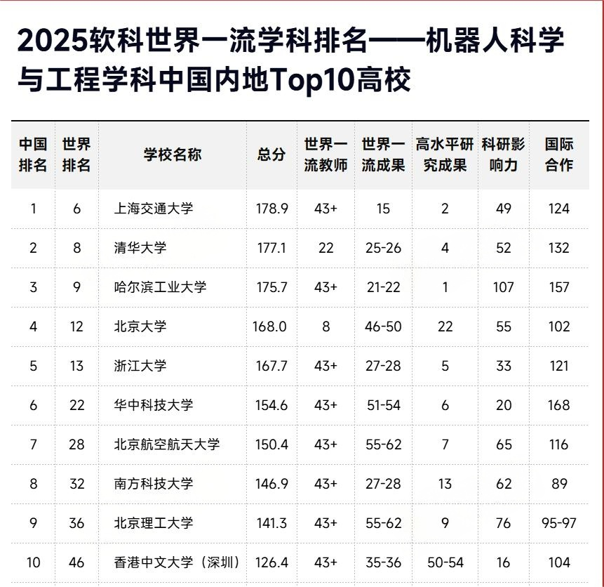 2025软科世界一流学科排名-机器人科学与工程TOP10高校