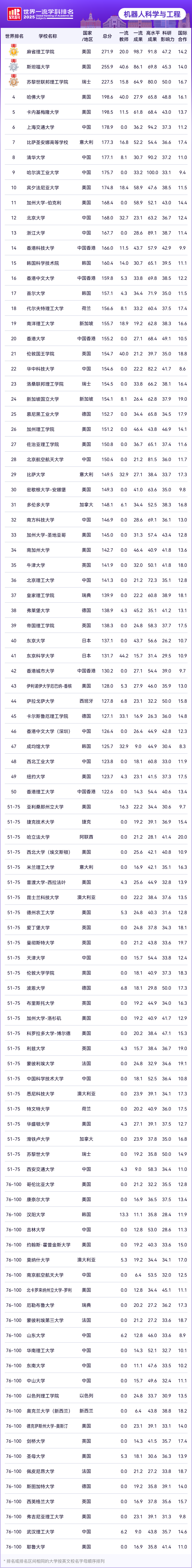 2025软科世界一流学科排名-机器人科学与工程TOP10高校
