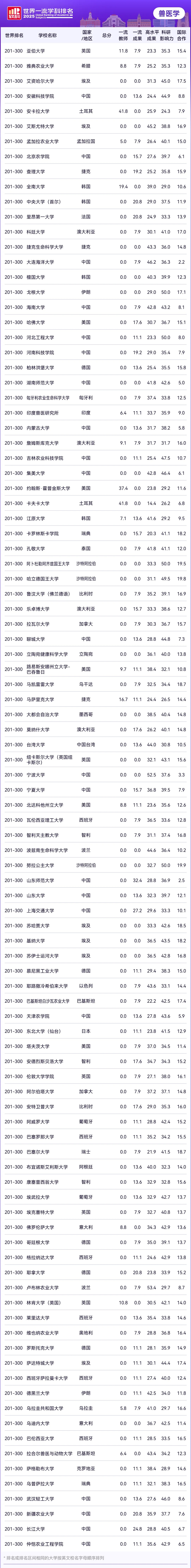 2025软科世界一流学科排名-兽医学TOP10高校