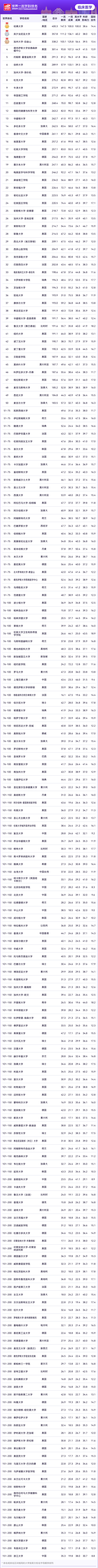 2025软科世界一流学科排名-临床医学TOP10高校