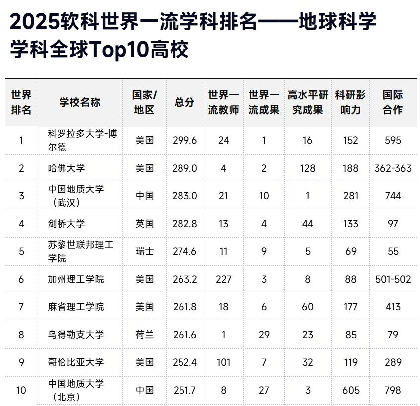 2025软科世界一流学科排名-地球科学TOP10高校