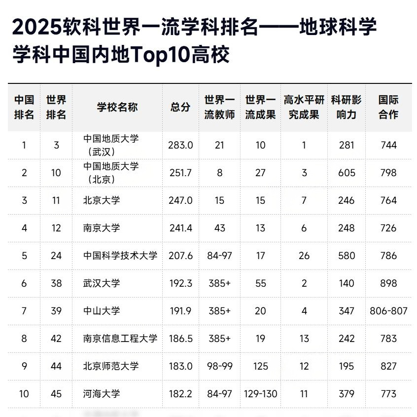 2025软科世界一流学科排名-地球科学TOP10高校