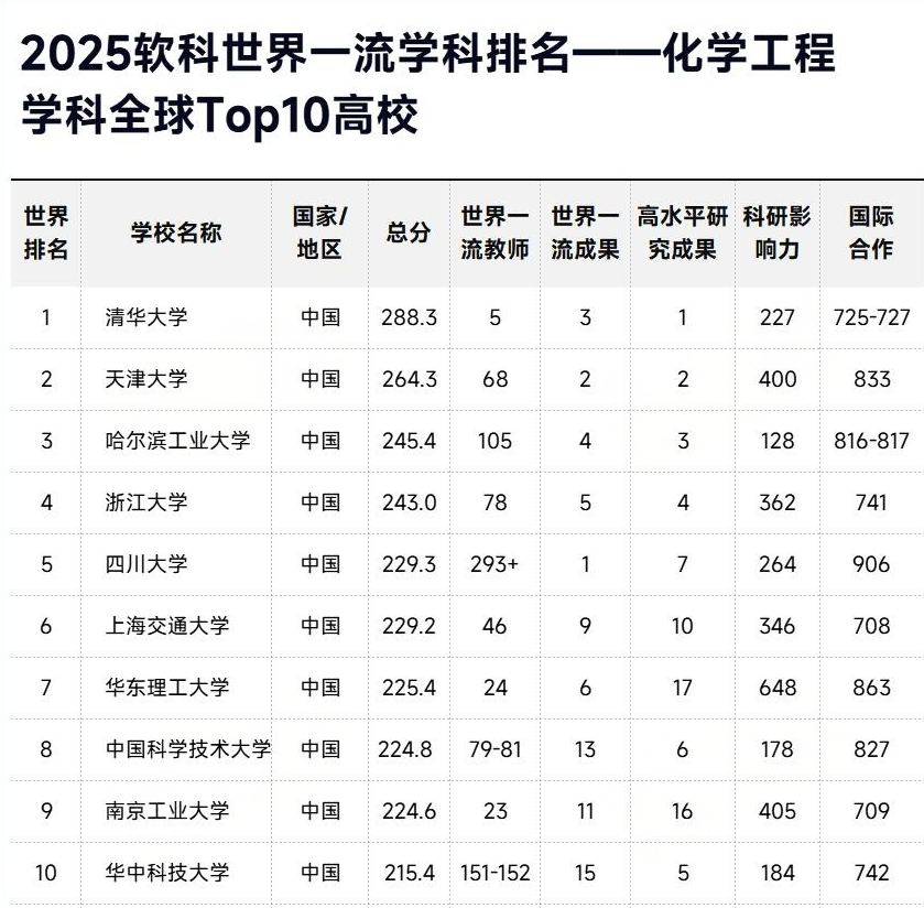 2025软科世界一流学科排名-化学工程TOP10高校