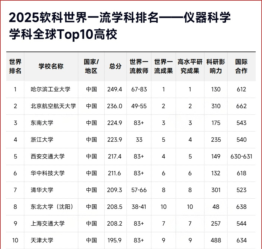 2025软科世界一流学科排名-仪器科学TOP10高校-副本