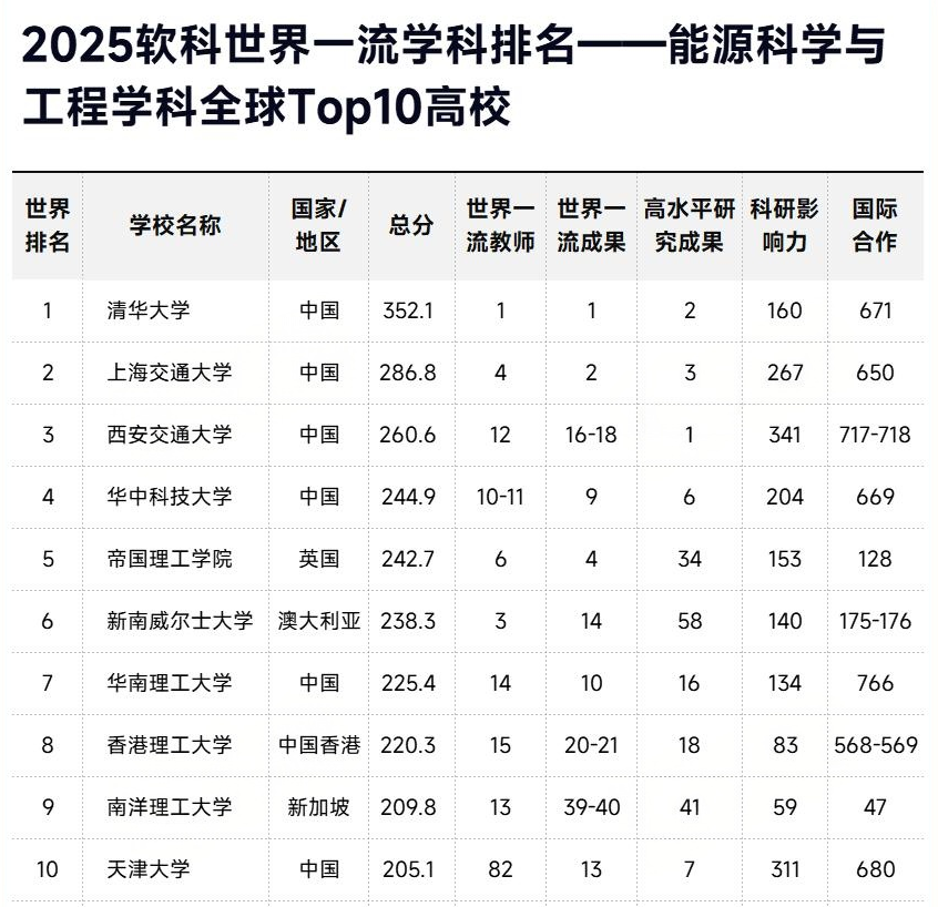 2025软科世界一流学科排名-能源科学与工程TOP10高校