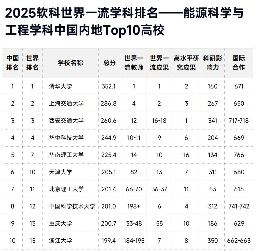 2025软科世界一流学科排名-能源科学与工程TOP10高校