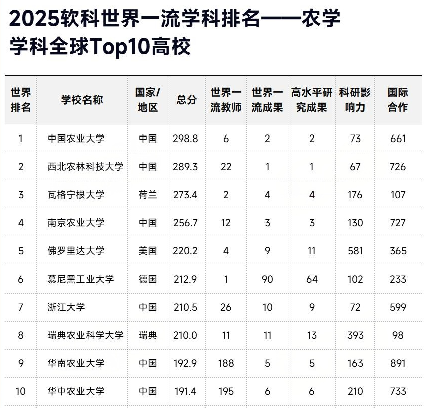 2025软科世界一流学科排名-农学TOP10高校