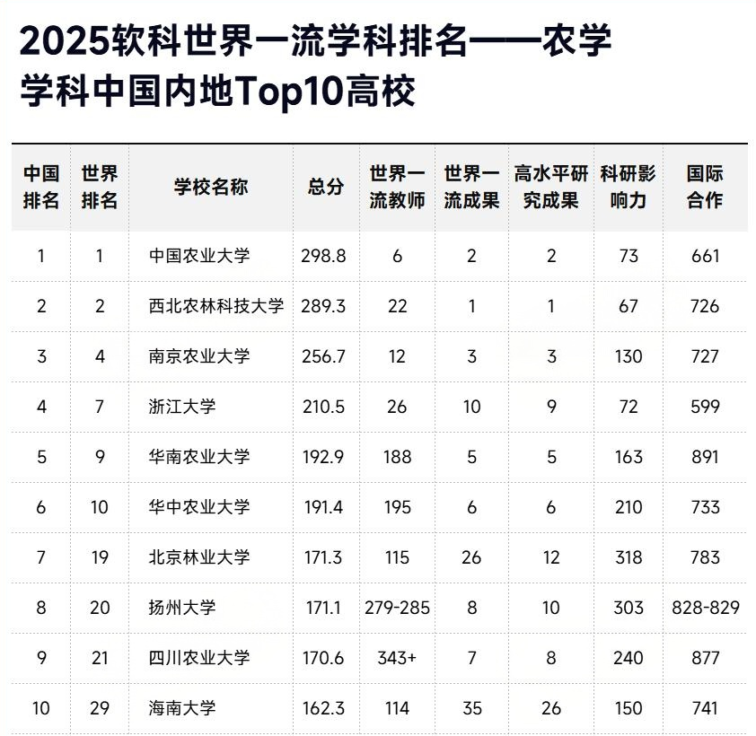 2025软科世界一流学科排名-农学TOP10高校