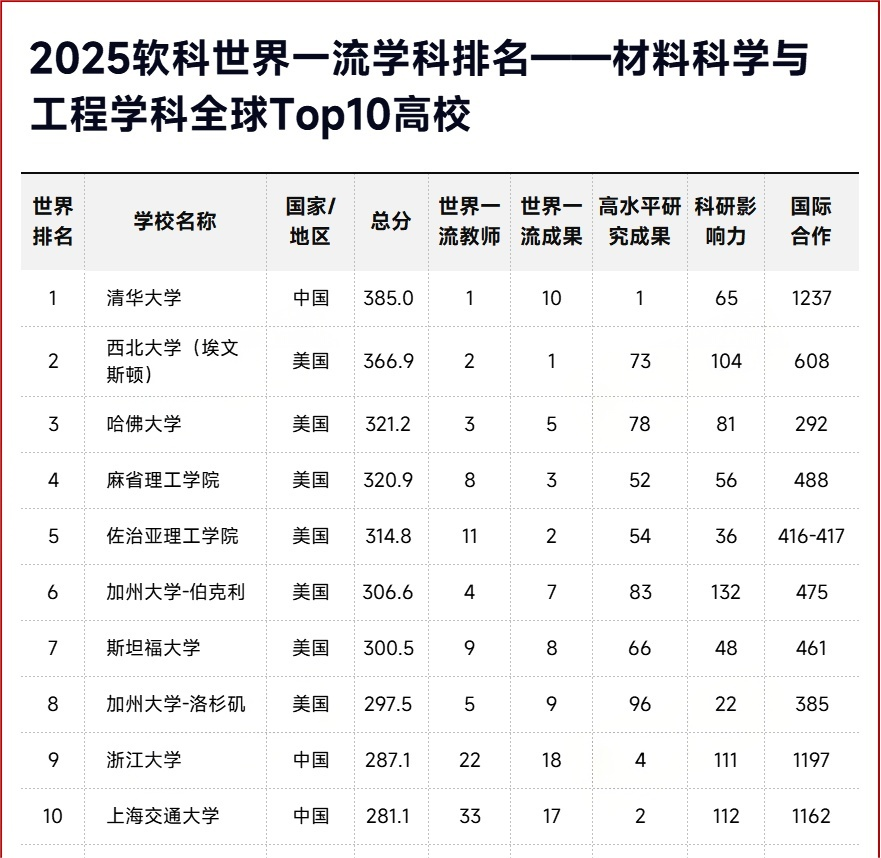 2025软科世界一流学科排名-材料科学与工程TOP10高校