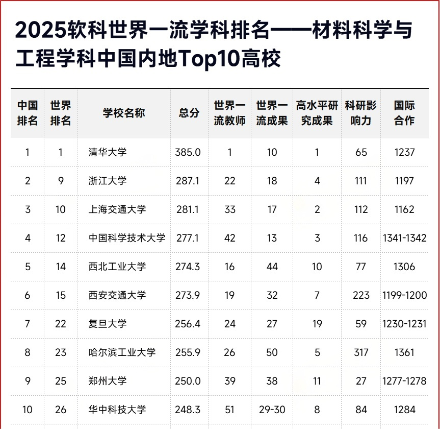 2025软科世界一流学科排名-材料科学与工程TOP10高校