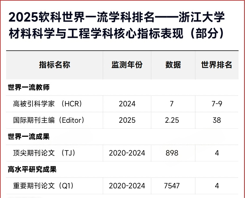 2025软科世界一流学科排名-材料科学与工程TOP10高校
