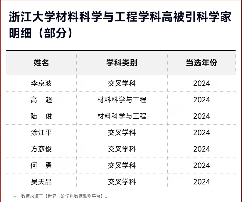2025软科世界一流学科排名-材料科学与工程TOP10高校