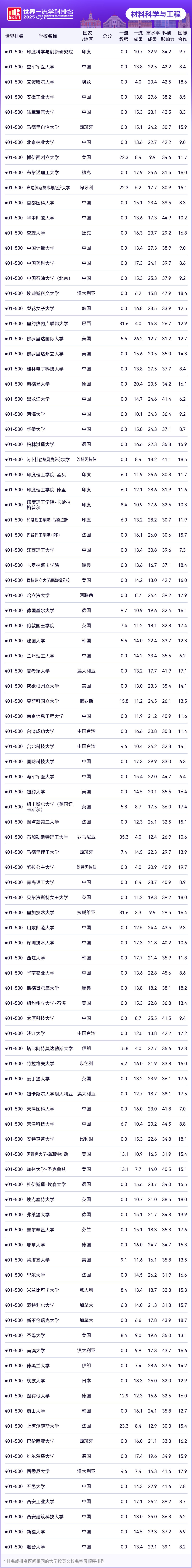 2025软科世界一流学科排名-材料科学与工程TOP10高校