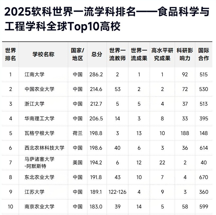 2025软科世界一流学科排名-食品科学与工程TOP10高校