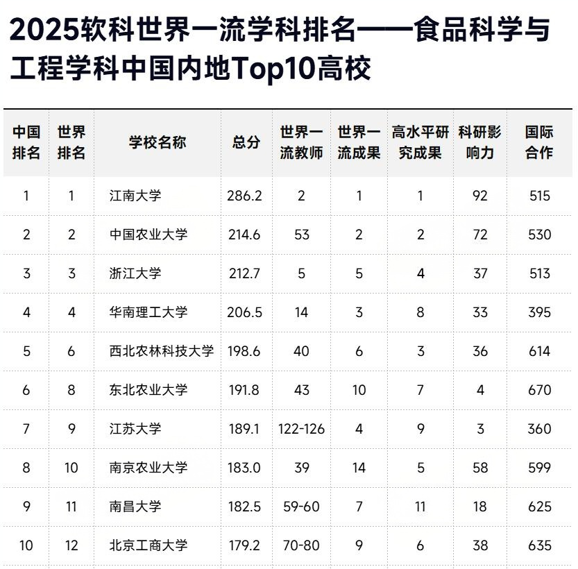 2025软科世界一流学科排名-食品科学与工程TOP10高校