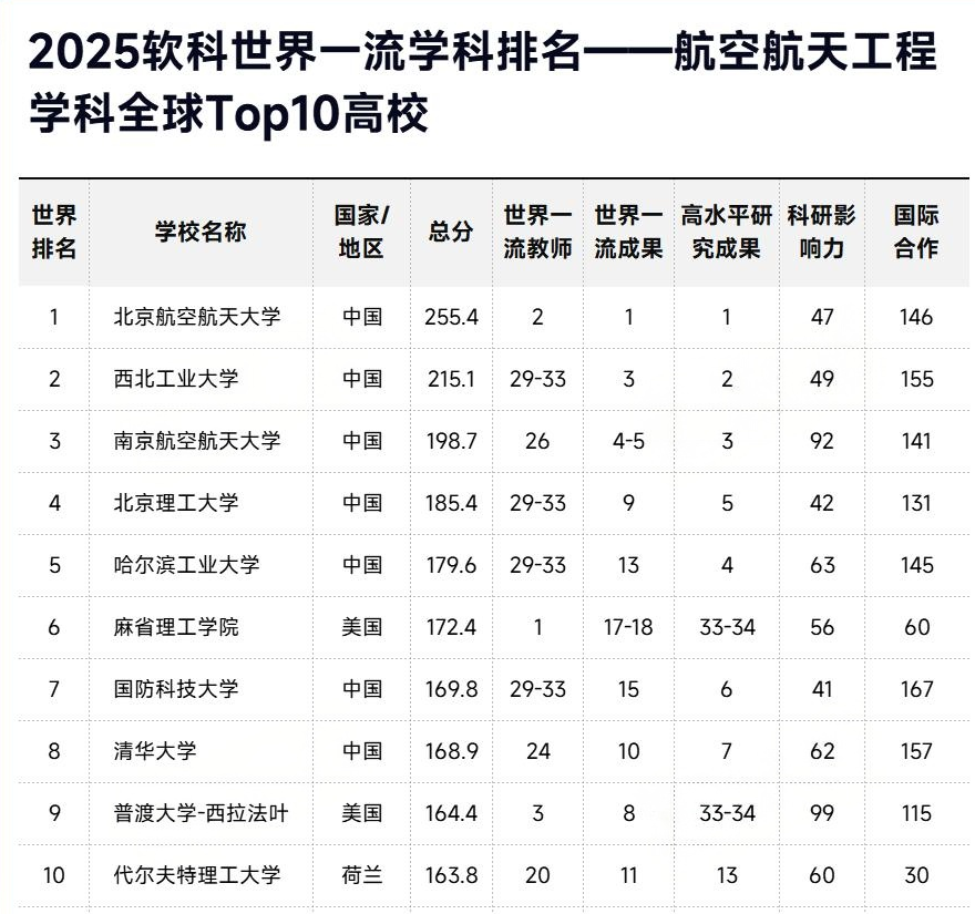 2025软科世界一流学科排名-航空航天工程TOP10高校