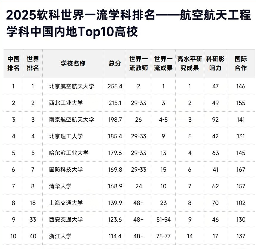 2025软科世界一流学科排名-航空航天工程TOP10高校