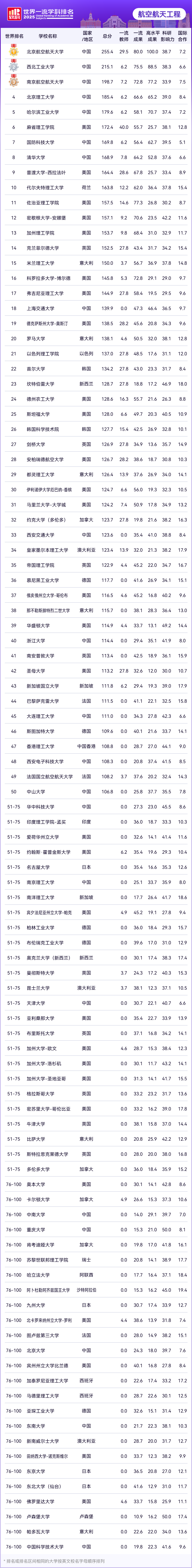2025软科世界一流学科排名-航空航天工程TOP10高校