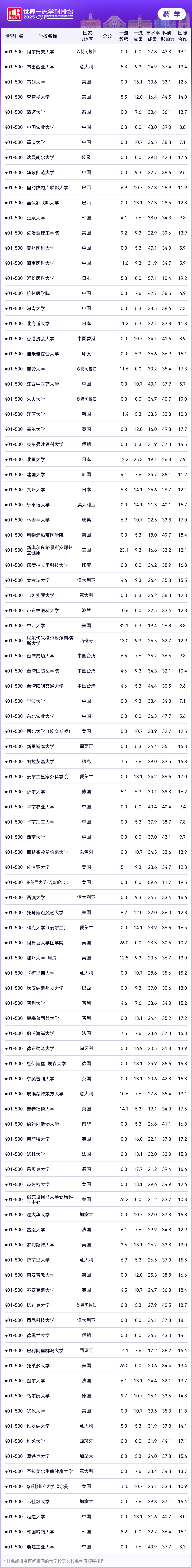 2025软科世界一流学科排名-药学TOP10高校