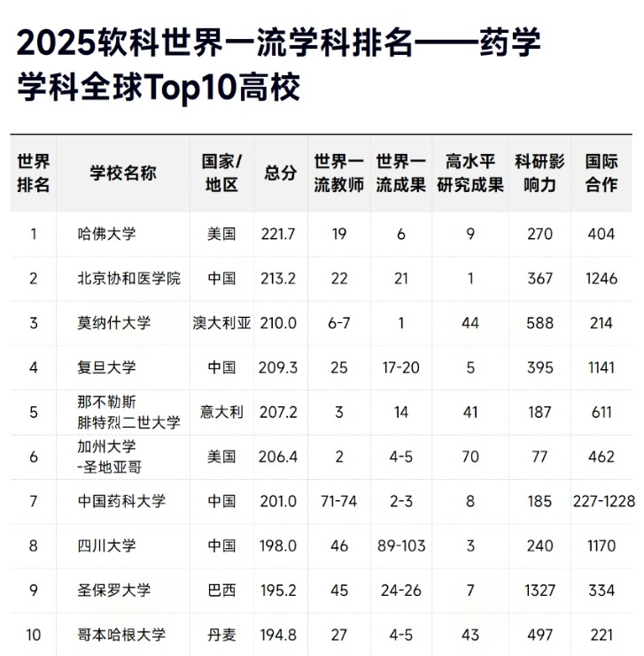 2025软科世界一流学科排名-药学TOP10高校